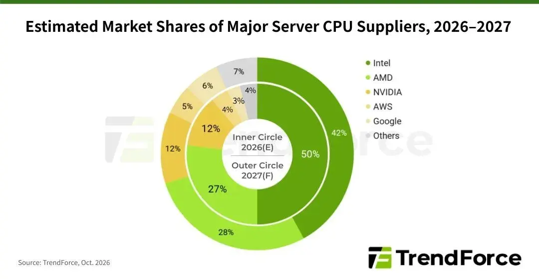 TrendForce: server CPU shipments to grow 31% in 2026 and 40% in 2027