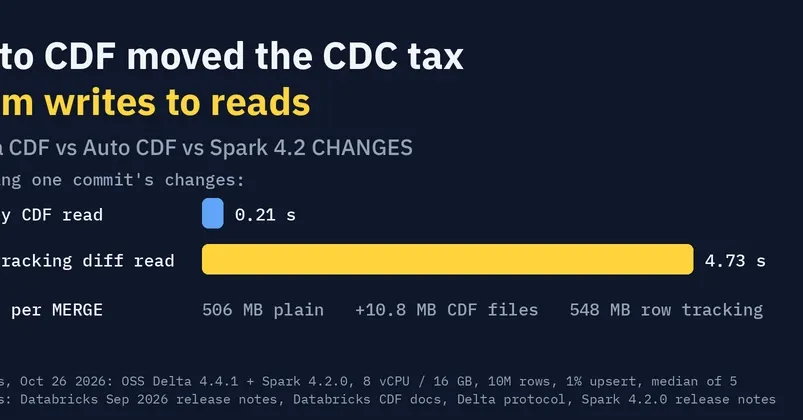 Databricks Auto CDF shifts CDC cost from writes to reads