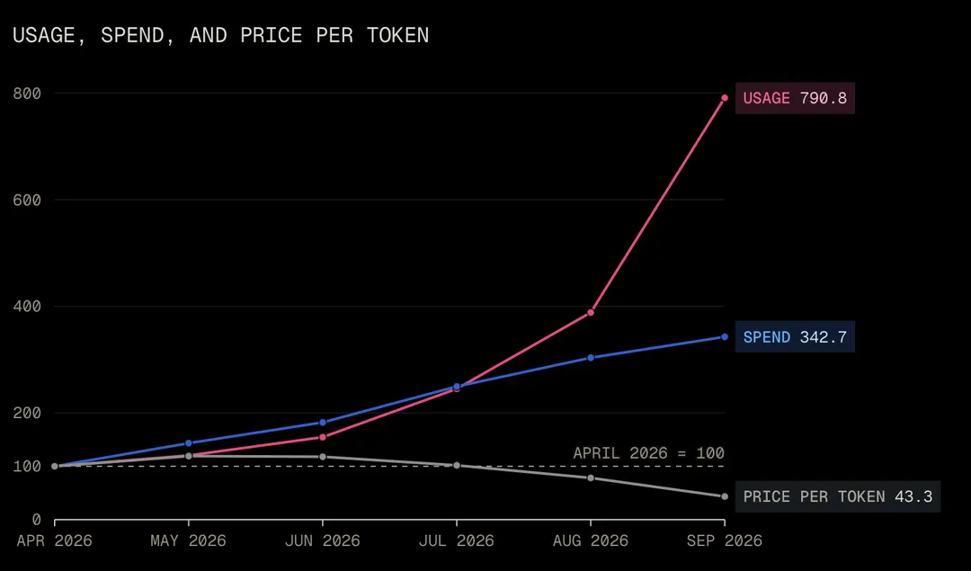 OpenAI and Anthropic slashed model prices from June to October