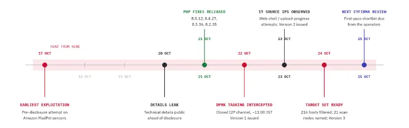 Cyfirma links PHP2Shell scans of 216 hosts to North Korea