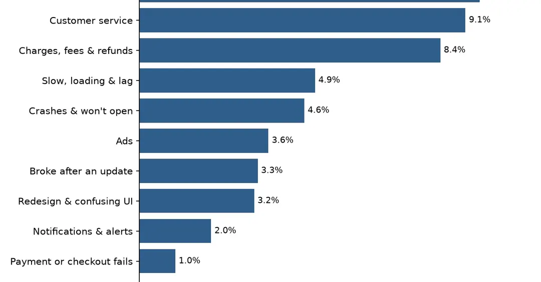 Study of 29,785 one-star reviews: login issues beat crashes