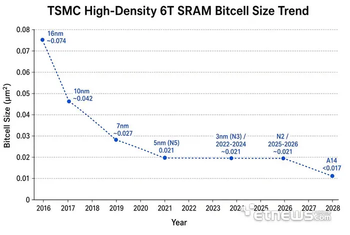 TSMC A14 Node to Break Eight Years of SRAM Scaling Stagnation