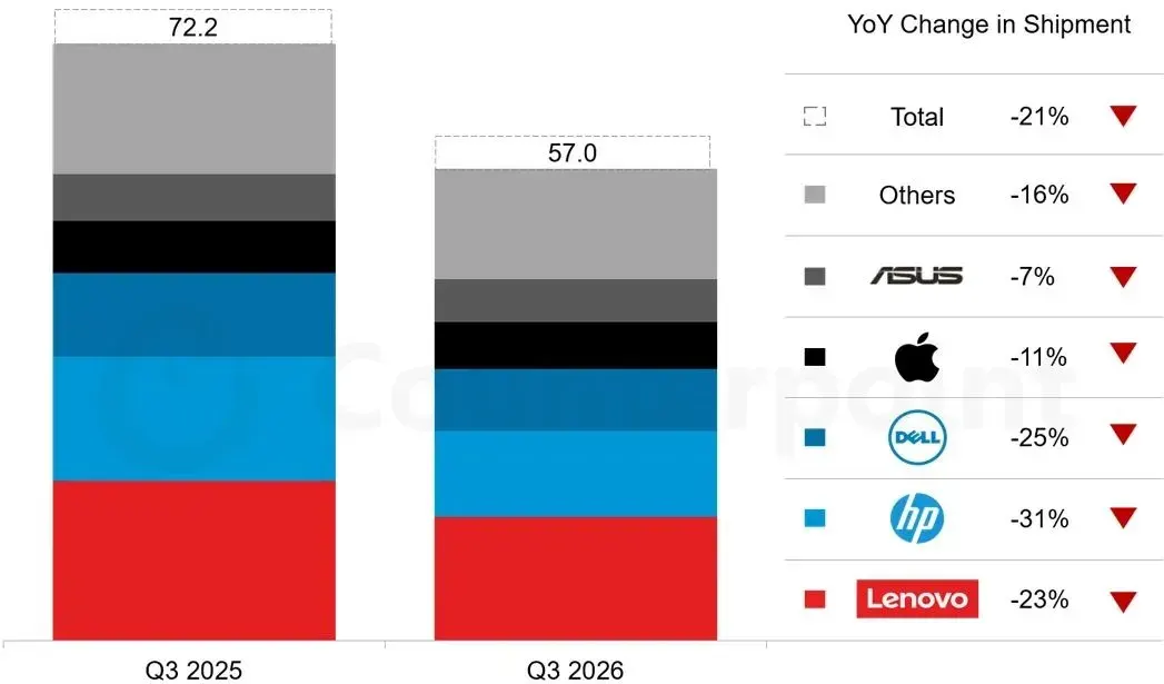 Q3 PC shipments fall 21%, Q4 forecast to drop 27%
