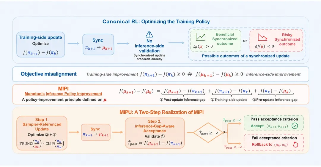 MIPU judges LLM RL updates by inference quality, not training loss