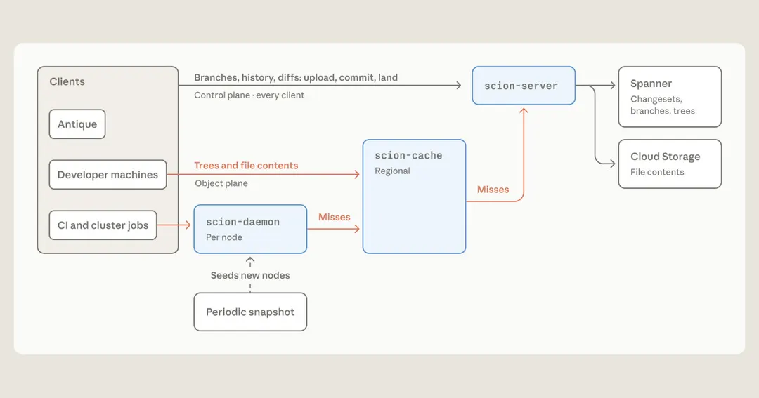 Anthropic moves monorepo from Git to its Scion source control