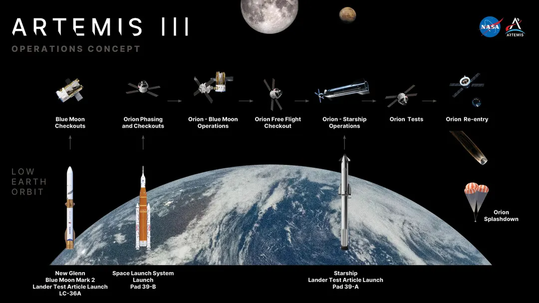 NASA details Artemis 3 plan: three heavy-lift rockets in two weeks