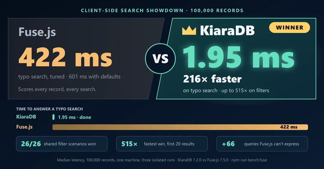 KiaraDB: client-side search up to 515x faster than Fuse.js