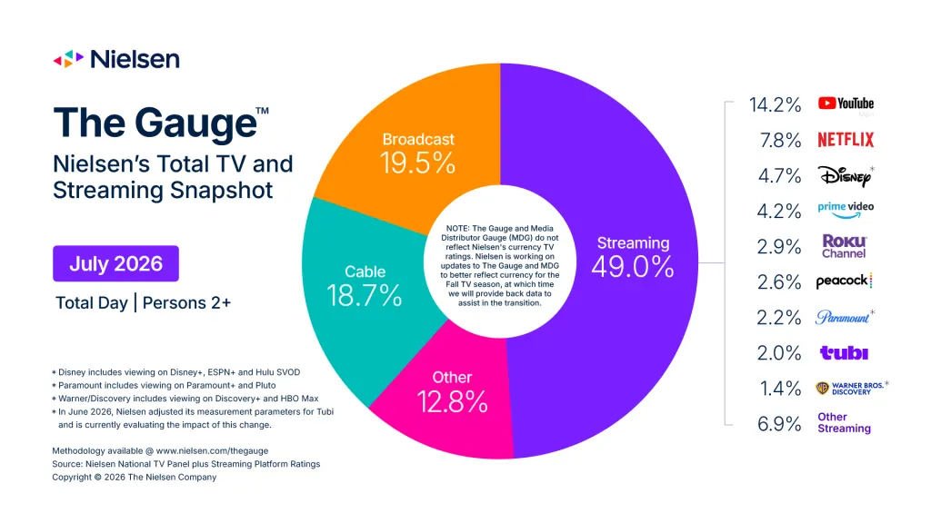 Nielsen: YouTube took 14.2% of US TV viewing in July, Netflix just 7.8%
