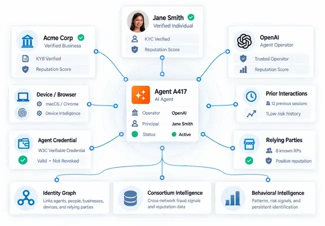 Socure launches Agent Intelligence to verify AI agents