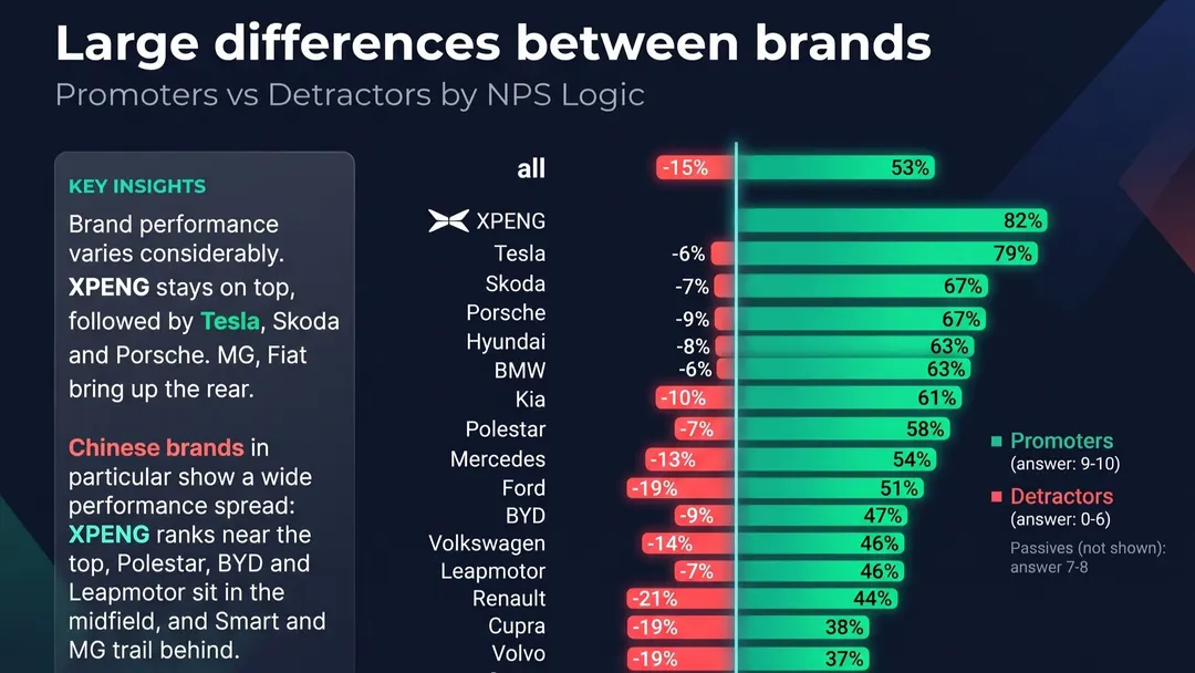 XPENG tops EV satisfaction ranking for second year, beating Tesla