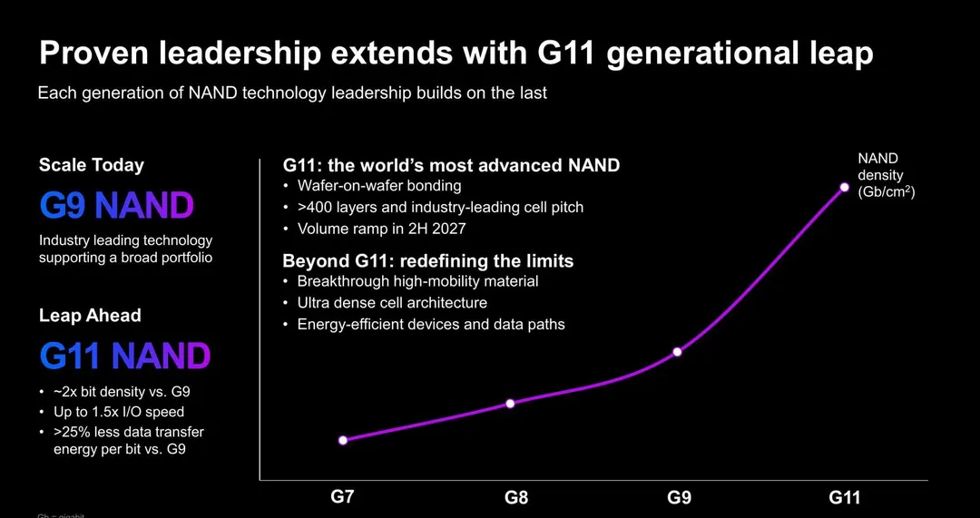 Micron skips G10: G11 NAND with 400+ layers ramps in 2H 2027