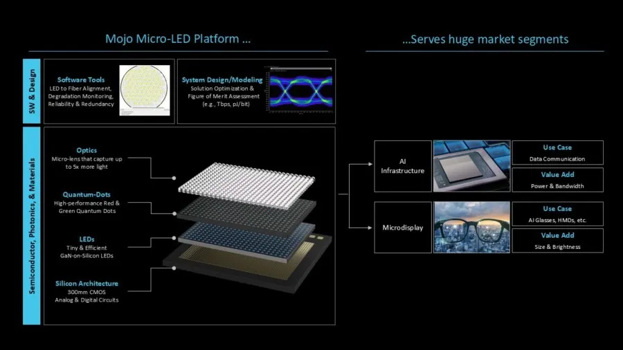Mojo Vision gets $24.4M government funding for AR microdisplays