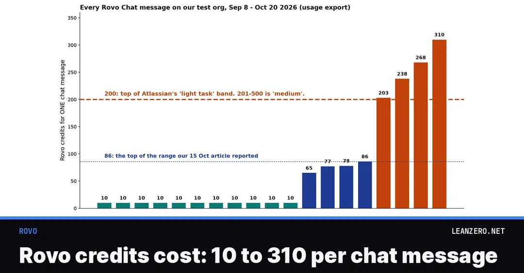 Test: Rovo Think deeper credits range from 10 to 182 per message
