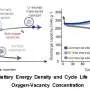 Korean researchers find 'oxygen release' key to longer EV battery life