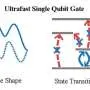 Quantum gate sets speed record at 6.8 ns with 99.98% accuracy