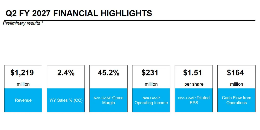 Logitech reports $1.22B sales in Q2 fiscal 2027