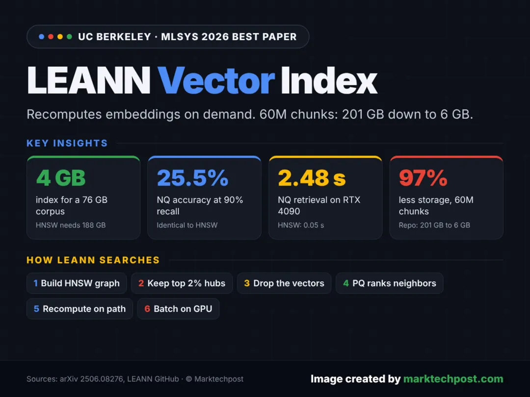 LEANN shrinks a 60M-chunk RAG index from 201 GB to 6 GB