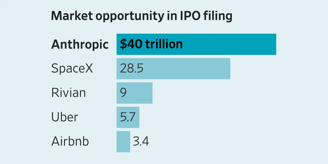 Anthropic's S-1 implies a $40T+ annual TAM