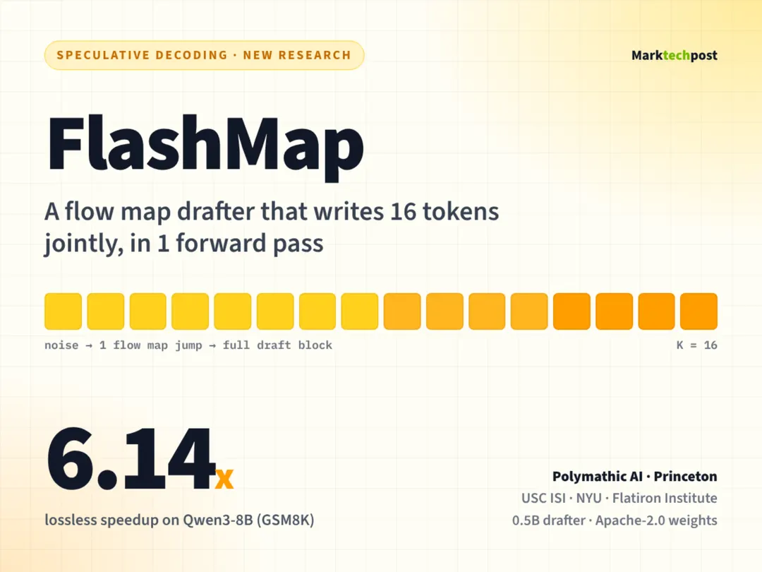 FlashMap drafter delivers up to 6.14x faster lossless LLM decoding