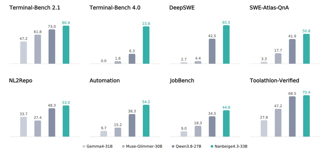 Nanbeige releases Nanbeige4.3-33B model for coding and agents