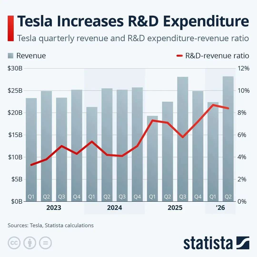 Tesla R&D spending climbs to 8.7% of revenue