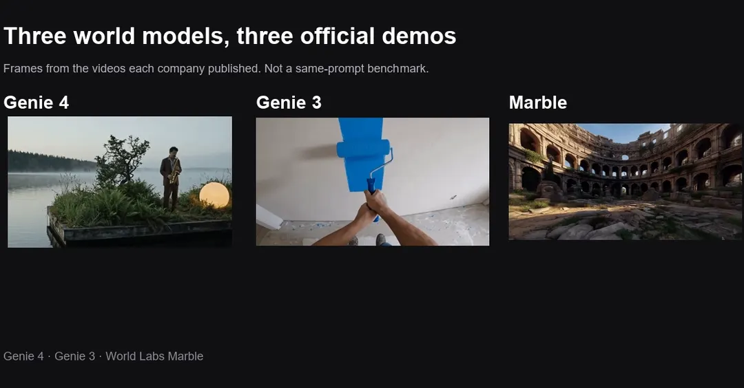 Genie 4 vs Genie 3 vs Marble: what the demos show and hide