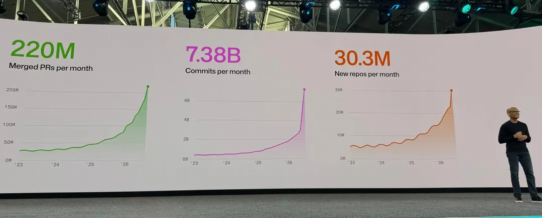 GitHub Octoverse 2026: 220 million merged PRs per month