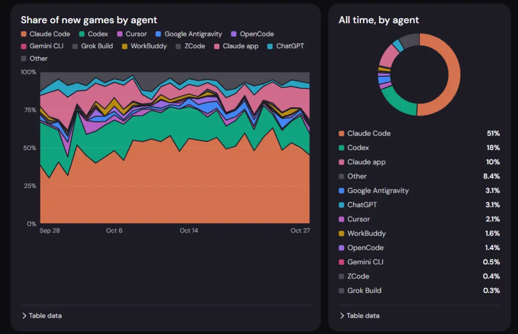 Playgama AI Game Index: Claude builds 54% of AI games, OpenAI wins players