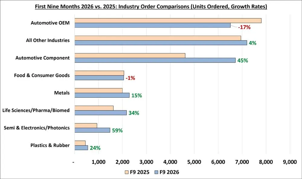 North American robot orders climb 24.8% in Q3 2026, A3 reports