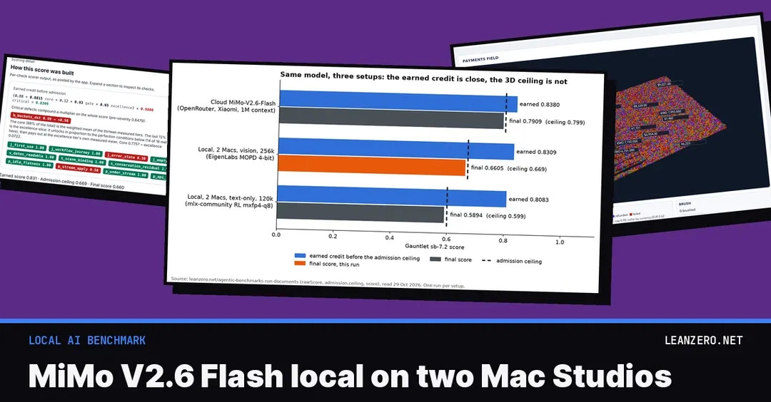 MiMo V2.6 Flash on two Mac Studios scores 0.6605 vs 0.7909 in cloud