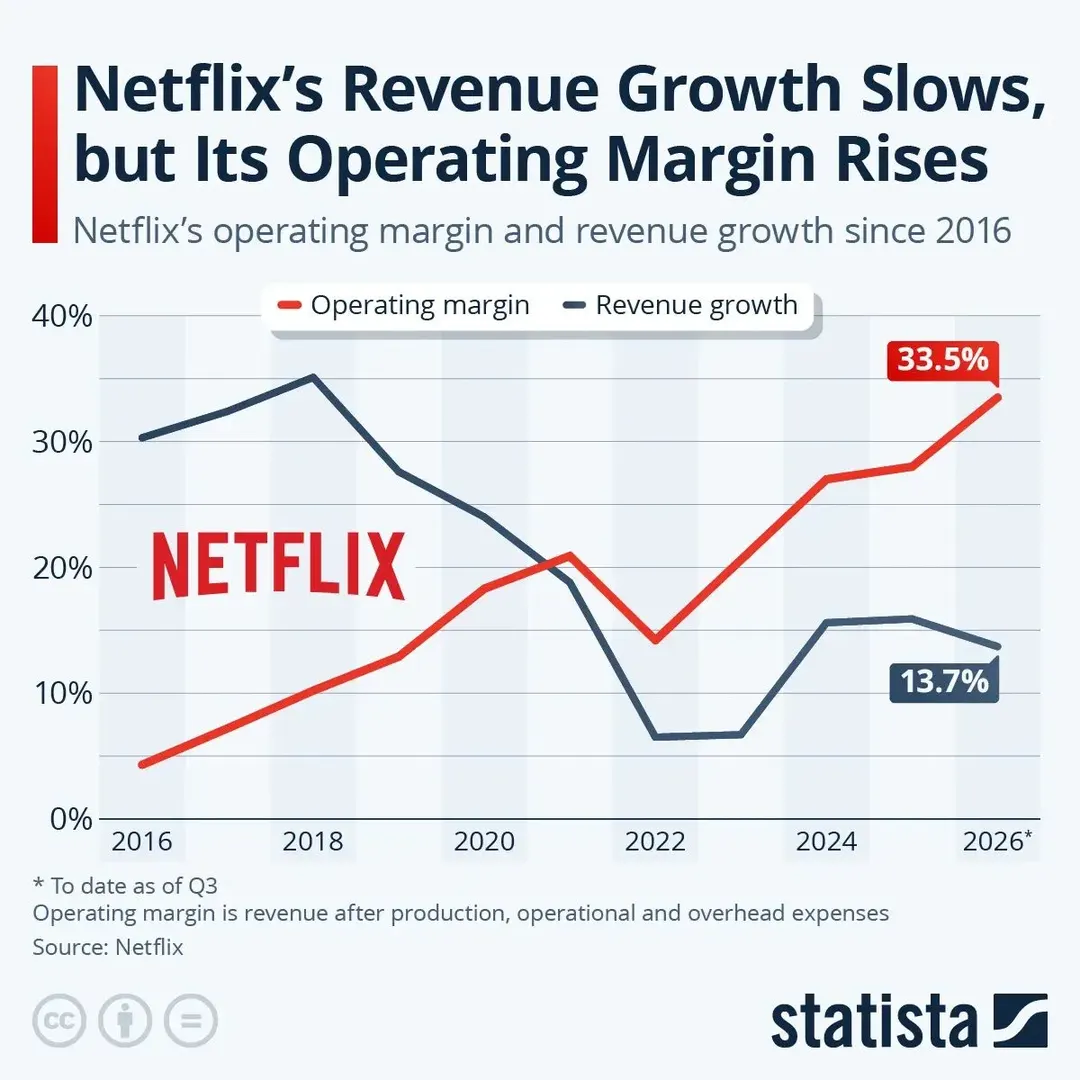 Netflix revenue growth slows as margin and subscribers rise