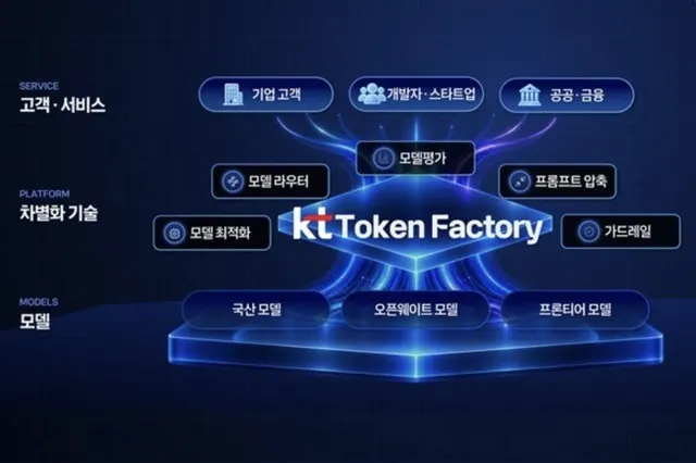 KT turns AI tokens into a telecom utility with 500-model enterprise platform