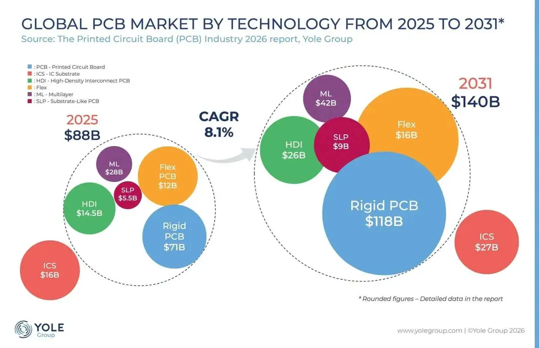 Yole: PCB market to reach $140B by 2031