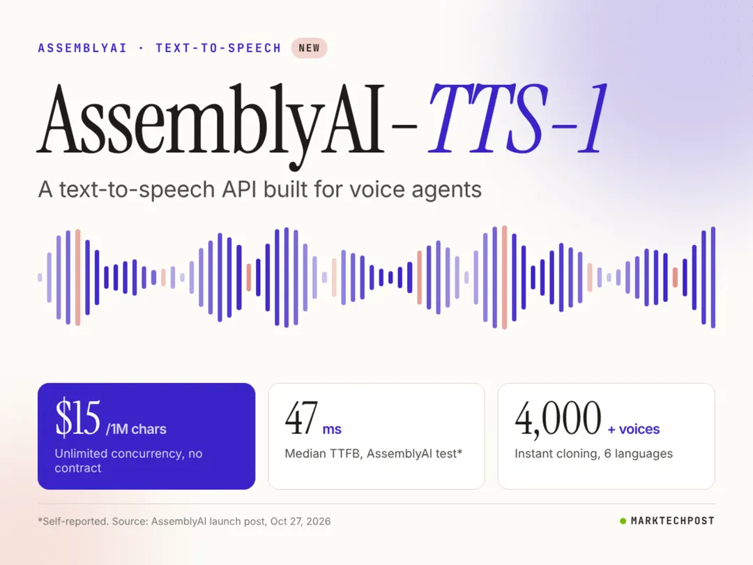 AssemblyAI ships TTS-1: text-to-speech at $15 per 1M characters