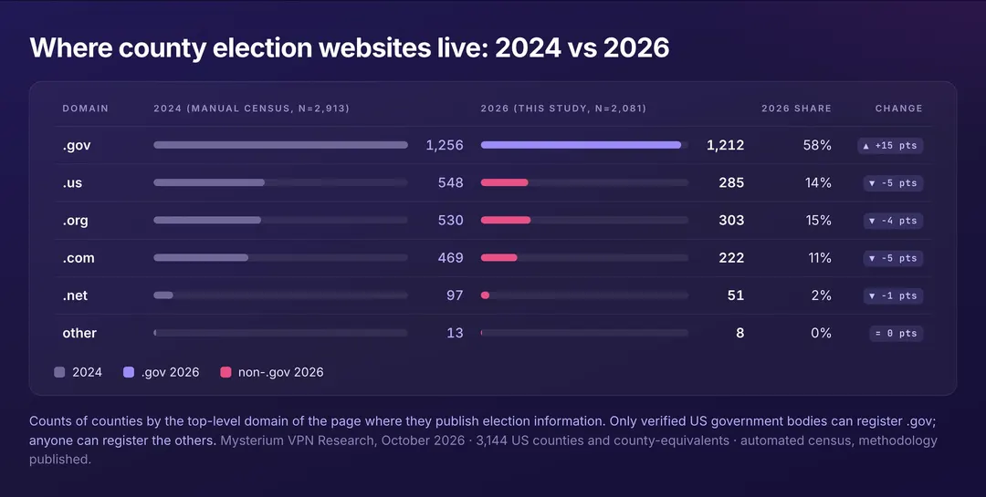 42% of US county election websites still lack .gov domains