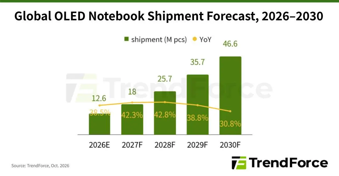 TrendForce: OLED notebook shipments to grow over 40% YoY in 2027