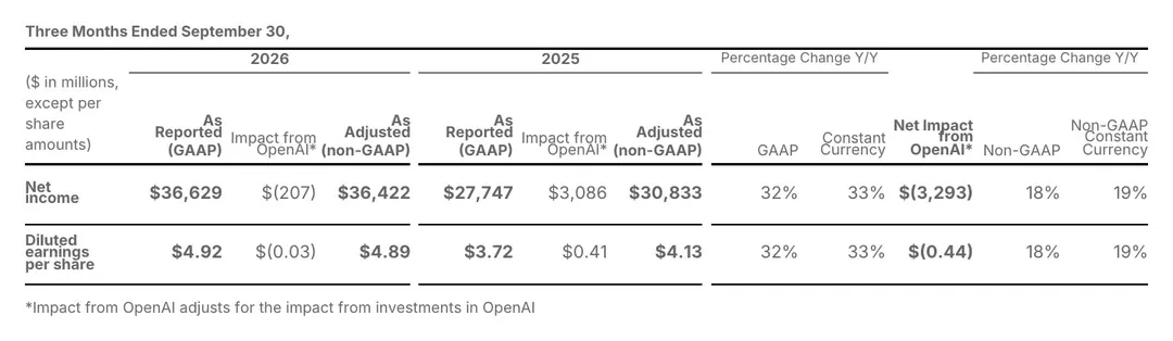 Microsoft posts record Q3 2026 revenue of $92.3 billion