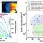 Titanium boosts thermoelectric performance of thin films 250-fold