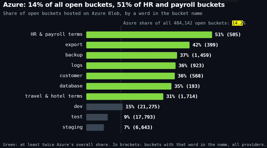 Ransomnews finds 484,142 exposed cloud buckets holding 18 billion files