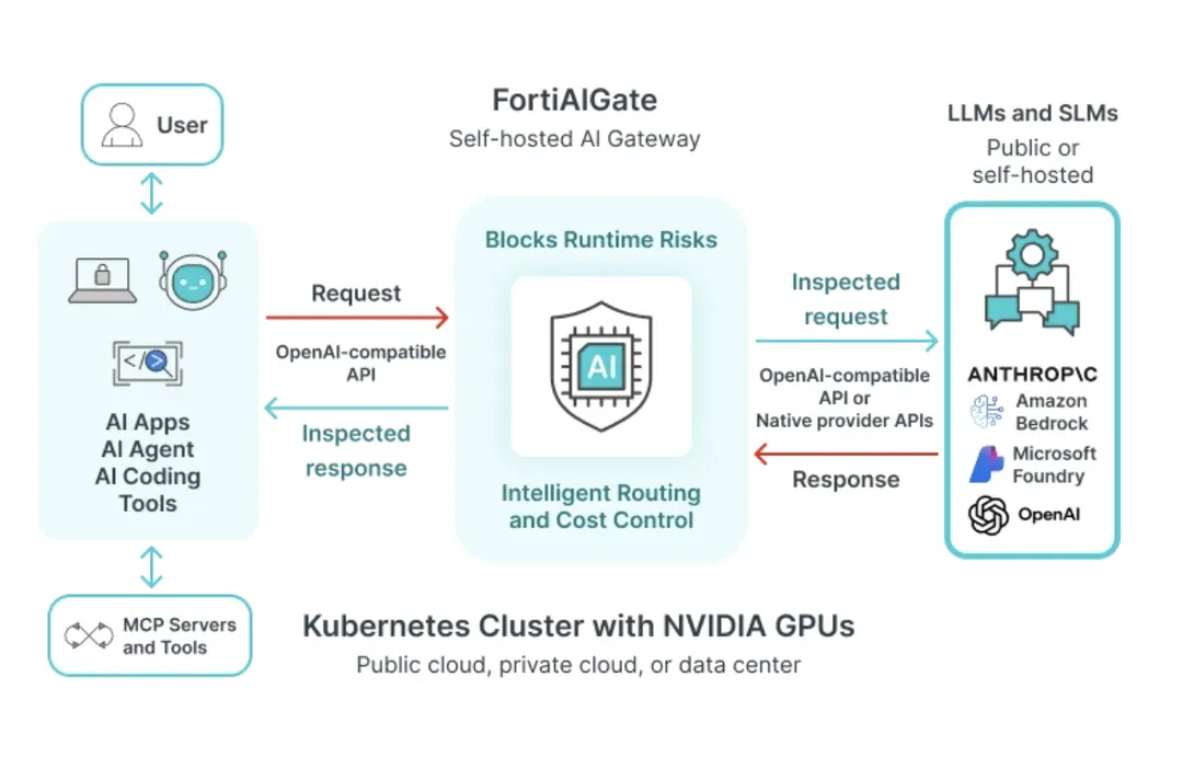 Fortinet adds inline AI inspection to FortiGate firewalls