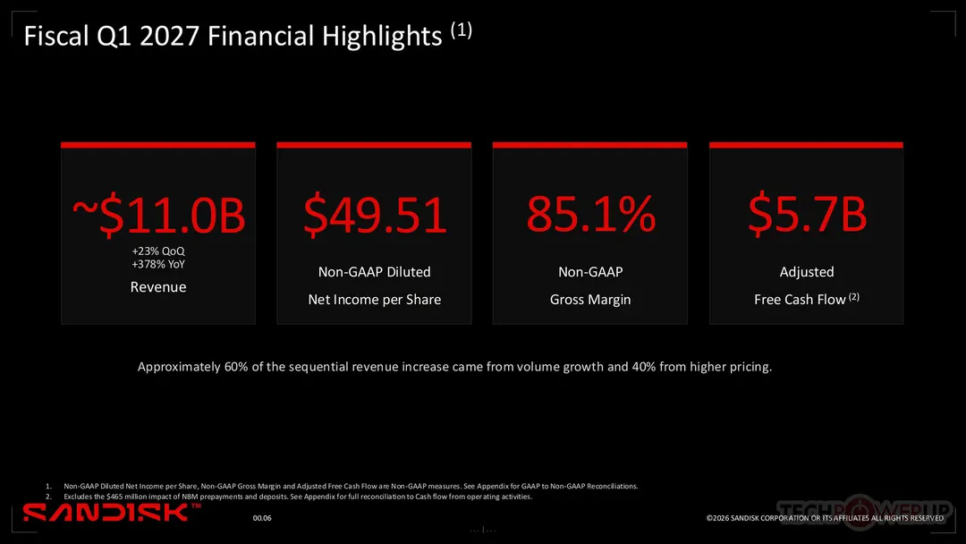 Sandisk reports fiscal Q1 2027 financial results