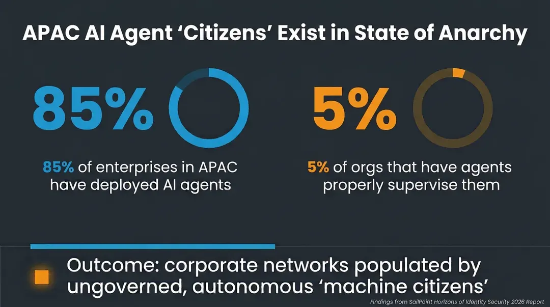 SailPoint: 95% of APAC firms leave AI agents ungoverned